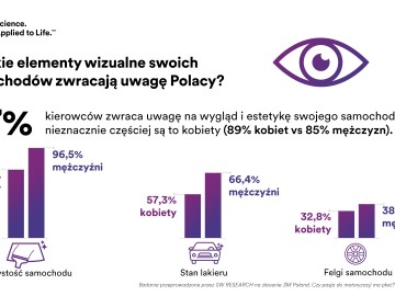 Prawie 90 proc. polskich kierowc&oacute;w zwraca uwagę na estetykę i wygląd swojego auta